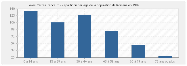 Répartition par âge de la population de Romans en 1999