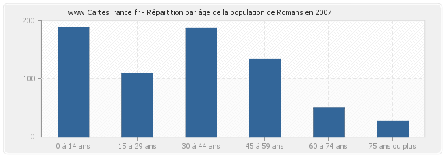 Répartition par âge de la population de Romans en 2007