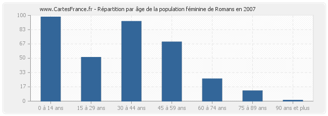 Répartition par âge de la population féminine de Romans en 2007