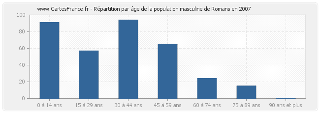 Répartition par âge de la population masculine de Romans en 2007