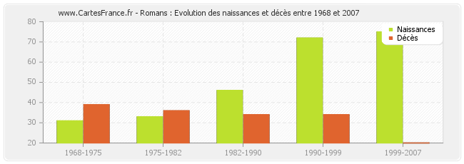 Romans : Evolution des naissances et décès entre 1968 et 2007