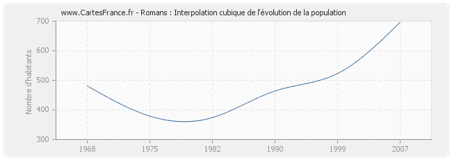 Romans : Interpolation cubique de l'évolution de la population