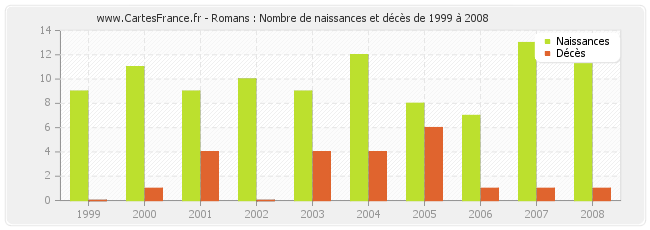 Romans : Nombre de naissances et décès de 1999 à 2008