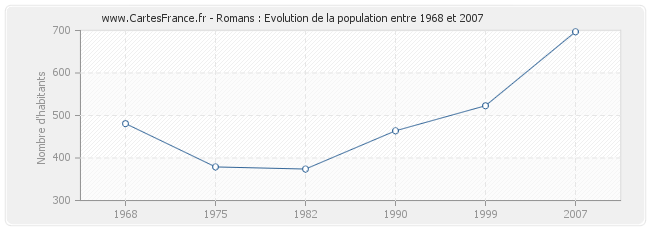 Population Romans