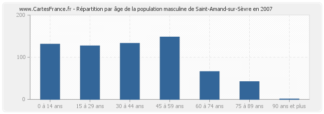 Répartition par âge de la population masculine de Saint-Amand-sur-Sèvre en 2007