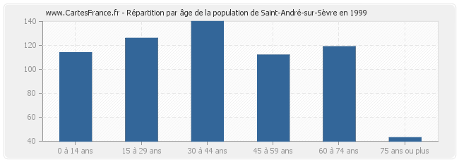 Répartition par âge de la population de Saint-André-sur-Sèvre en 1999