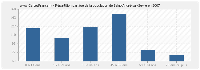 Répartition par âge de la population de Saint-André-sur-Sèvre en 2007