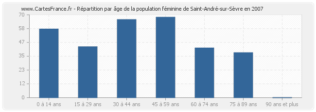 Répartition par âge de la population féminine de Saint-André-sur-Sèvre en 2007