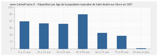 Répartition par âge de la population masculine de Saint-André-sur-Sèvre en 2007