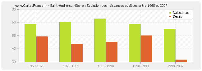 Saint-André-sur-Sèvre : Evolution des naissances et décès entre 1968 et 2007