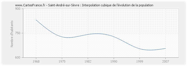 Saint-André-sur-Sèvre : Interpolation cubique de l'évolution de la population