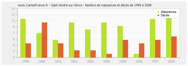Saint-André-sur-Sèvre : Nombre de naissances et décès de 1999 à 2008