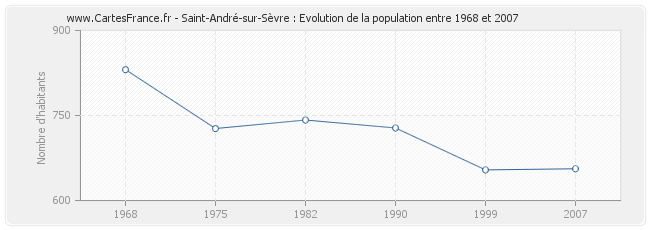 Population Saint-André-sur-Sèvre