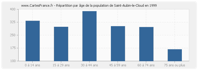 Répartition par âge de la population de Saint-Aubin-le-Cloud en 1999