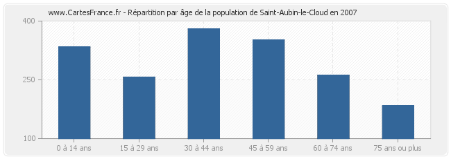 Répartition par âge de la population de Saint-Aubin-le-Cloud en 2007