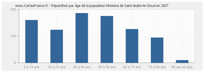 Répartition par âge de la population féminine de Saint-Aubin-le-Cloud en 2007
