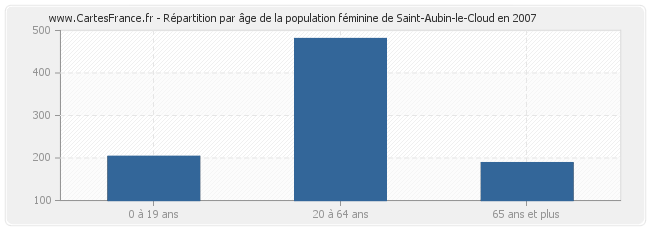 Répartition par âge de la population féminine de Saint-Aubin-le-Cloud en 2007