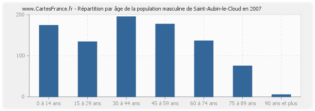 Répartition par âge de la population masculine de Saint-Aubin-le-Cloud en 2007