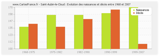 Saint-Aubin-le-Cloud : Evolution des naissances et décès entre 1968 et 2007