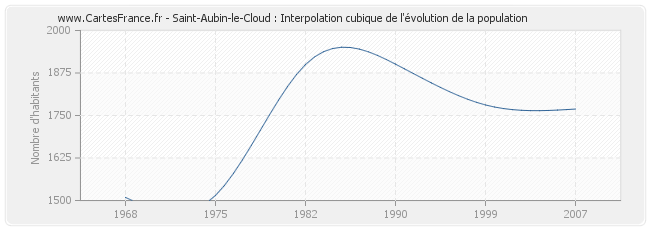 Saint-Aubin-le-Cloud : Interpolation cubique de l'évolution de la population