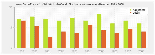 Saint-Aubin-le-Cloud : Nombre de naissances et décès de 1999 à 2008