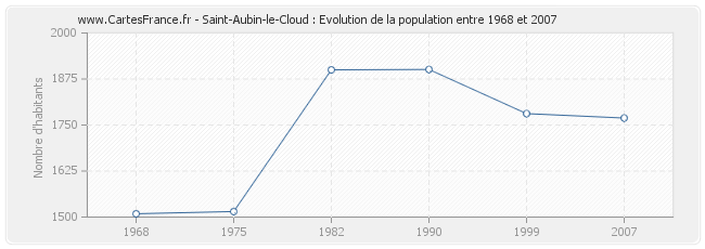 Population Saint-Aubin-le-Cloud