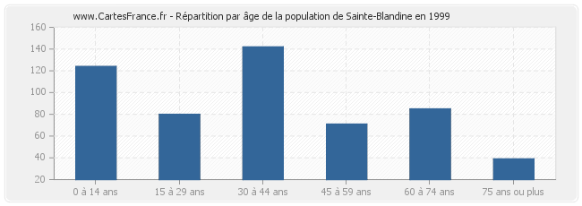 Répartition par âge de la population de Sainte-Blandine en 1999