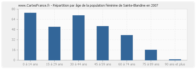 Répartition par âge de la population féminine de Sainte-Blandine en 2007