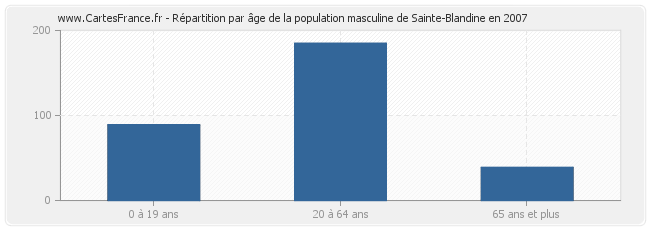 Répartition par âge de la population masculine de Sainte-Blandine en 2007