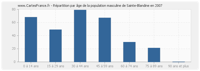 Répartition par âge de la population masculine de Sainte-Blandine en 2007