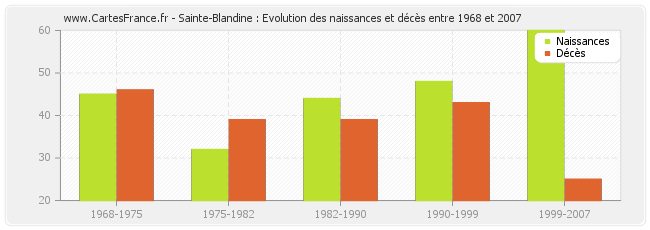 Sainte-Blandine : Evolution des naissances et décès entre 1968 et 2007