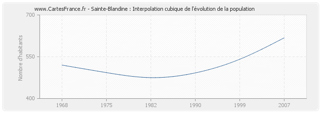 Sainte-Blandine : Interpolation cubique de l'évolution de la population