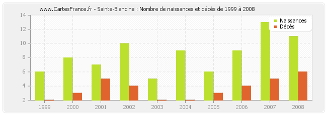 Sainte-Blandine : Nombre de naissances et décès de 1999 à 2008