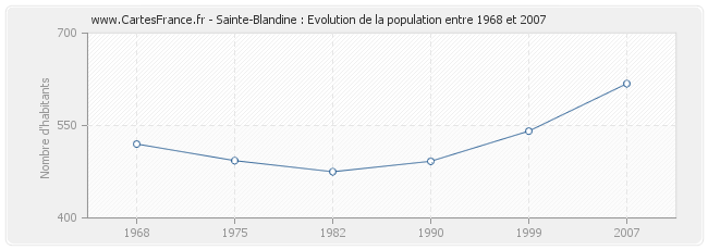 Population Sainte-Blandine