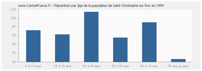Répartition par âge de la population de Saint-Christophe-sur-Roc en 1999