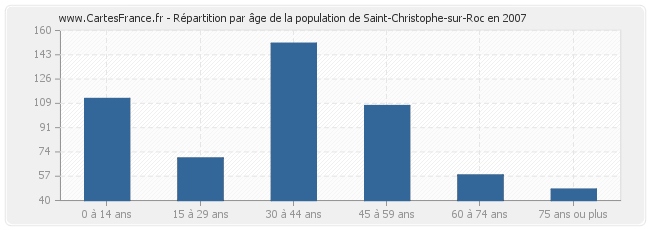 Répartition par âge de la population de Saint-Christophe-sur-Roc en 2007