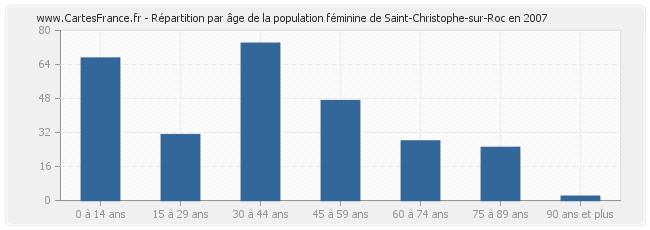Répartition par âge de la population féminine de Saint-Christophe-sur-Roc en 2007