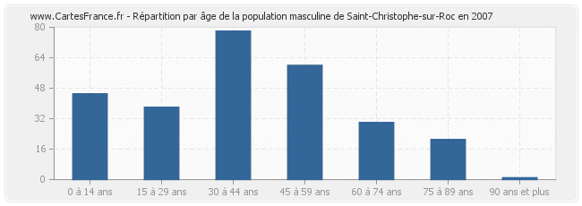 Répartition par âge de la population masculine de Saint-Christophe-sur-Roc en 2007