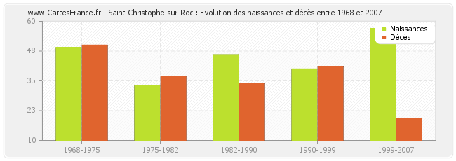 Saint-Christophe-sur-Roc : Evolution des naissances et décès entre 1968 et 2007