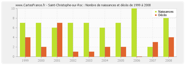 Saint-Christophe-sur-Roc : Nombre de naissances et décès de 1999 à 2008