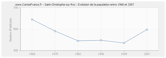 Population Saint-Christophe-sur-Roc