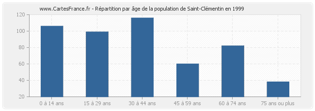 Répartition par âge de la population de Saint-Clémentin en 1999