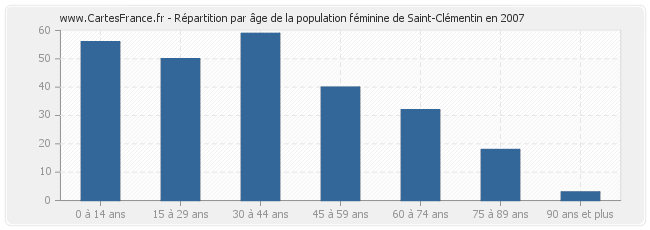 Répartition par âge de la population féminine de Saint-Clémentin en 2007