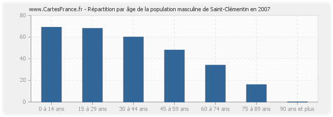 Répartition par âge de la population masculine de Saint-Clémentin en 2007