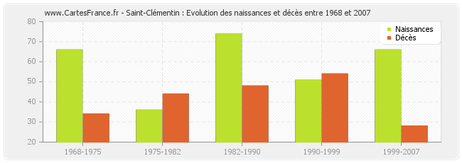 Saint-Clémentin : Evolution des naissances et décès entre 1968 et 2007