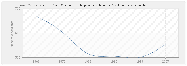 Saint-Clémentin : Interpolation cubique de l'évolution de la population