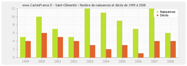 Saint-Clémentin : Nombre de naissances et décès de 1999 à 2008