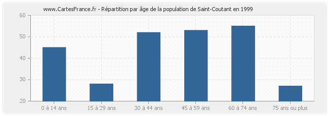 Répartition par âge de la population de Saint-Coutant en 1999