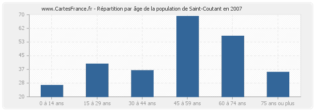 Répartition par âge de la population de Saint-Coutant en 2007