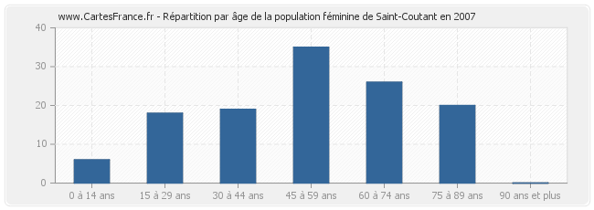 Répartition par âge de la population féminine de Saint-Coutant en 2007